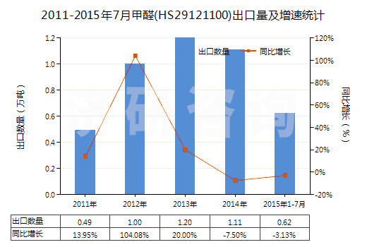 2011-2015年7月甲醛(HS29121100)出口量及增速統計 2011-2015年7月甲醛(HS29121100)出口量及增速統計